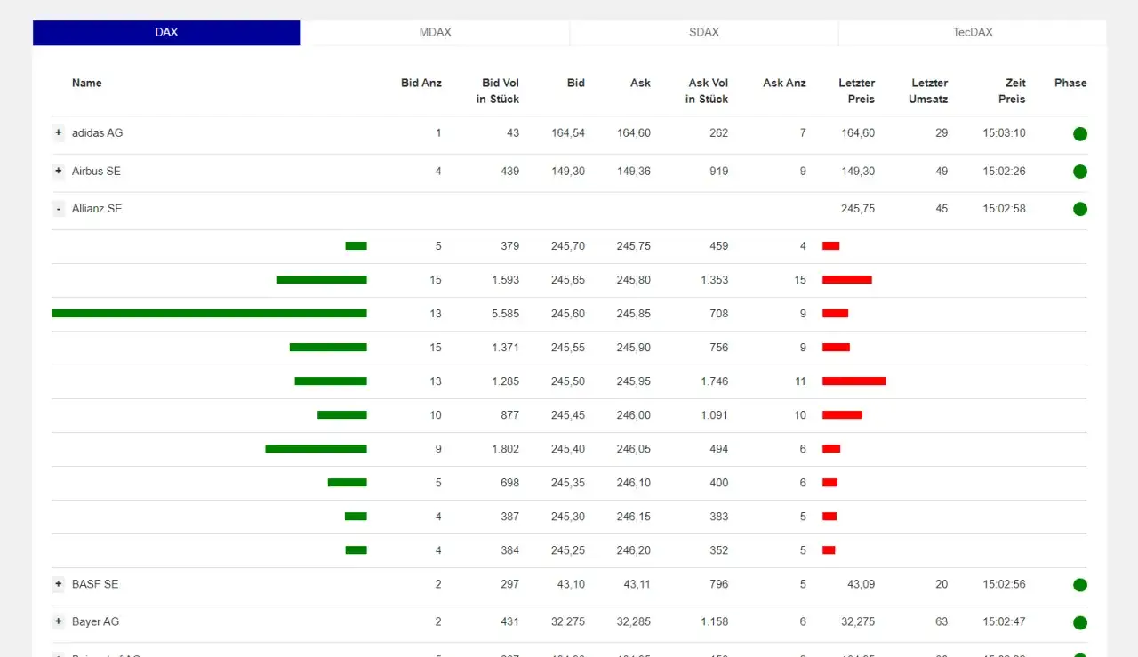 DAX-Kursübersicht mit Bid/Ask-Preisen. Ein Händler sucht nach Arbitrage-Möglichkeiten in Deutschland.