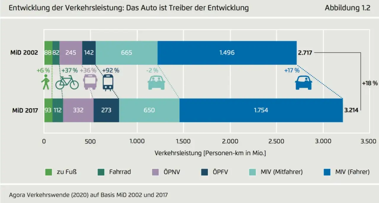 Balkendiagramm zeigt Zunahme der Verkehrsleistung von 2002 bis 2017, mit starkem Anstieg des MIV. Agora Verkehrswende.