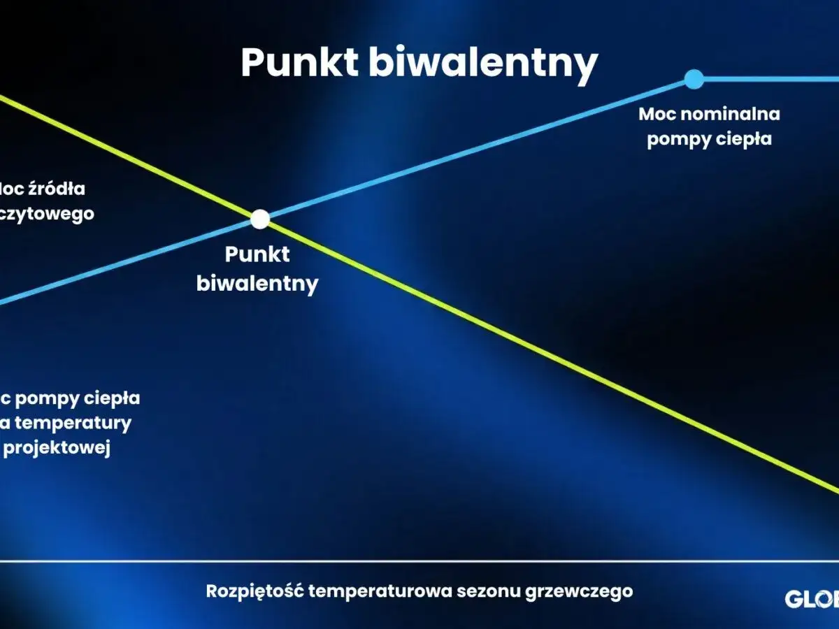 Wykres przedstawia punkt biwalentny pompy ciepła, gdzie moc źródła zewnętrznego zrównuje się z mocą pompy.