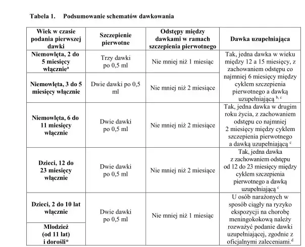 Zdjęcie Skutki uboczne szczepienia na meningokoki – co warto wiedzieć przed szczepieniem