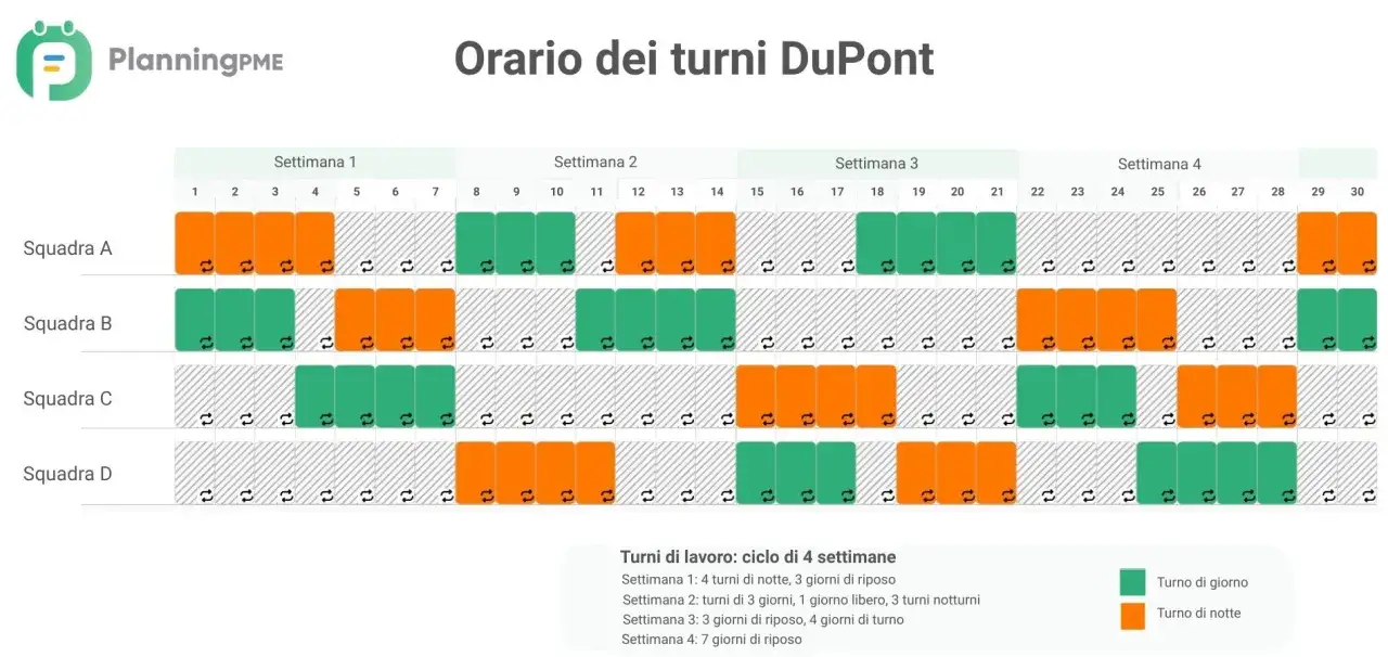 Schema turni DuPont: 4 squadre con turni giorno/notte e riposo. La riduzione orario di lavoro è evidente nel ciclo di 4 settimane.