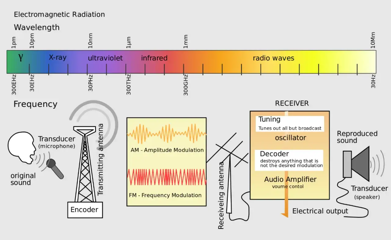 Schema zeigt, wie ein Mikrofon mit Frequenzmodulation und AM-Signalen &uuml;ber Antennen gesendet und empfangen wird.