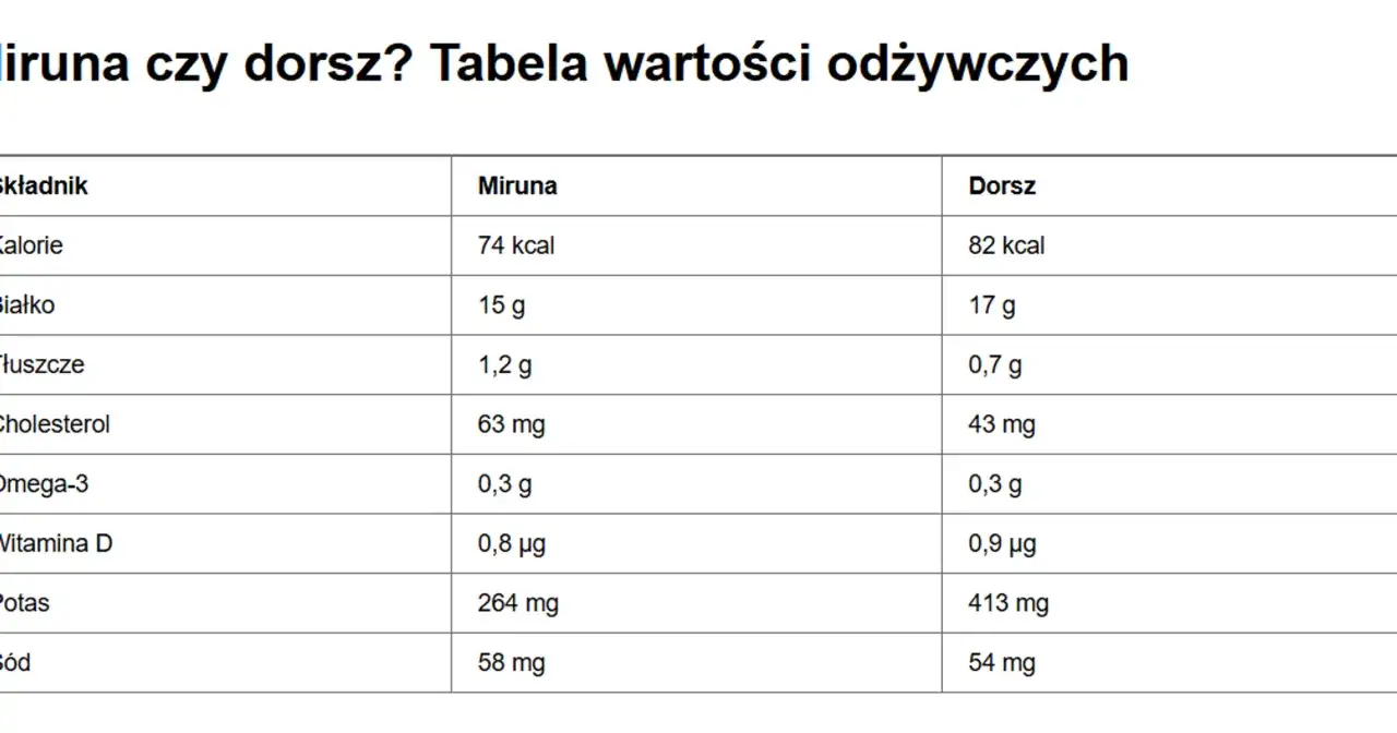 Tabela porównująca wartości odżywcze miruny i dorsza. Czy ryba to mięso? Sprawdź kalorie, białko, tłuszcze i inne składniki.