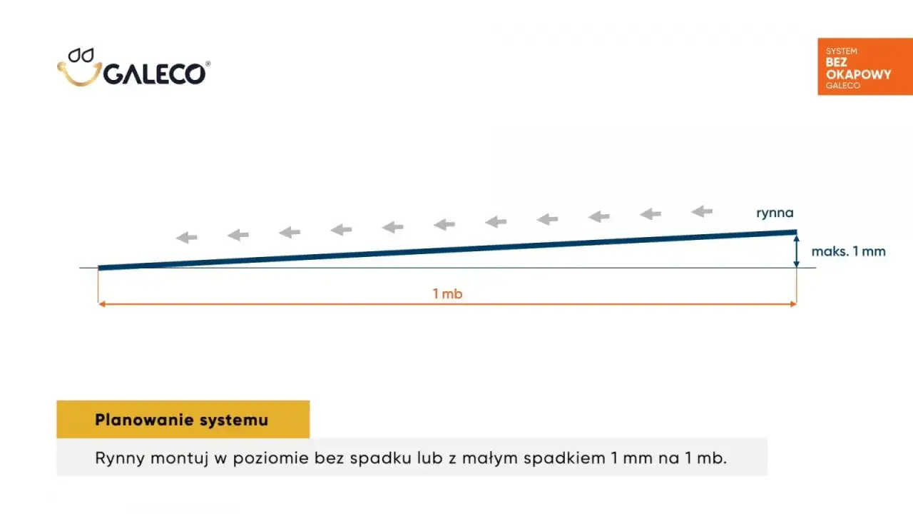 Schemat pokazuje jaki spadek na rynnie jest zalecany: maksymalnie 1 mm na 1 metr bieżący. Strzałki wskazują kierunek odpływu wody.