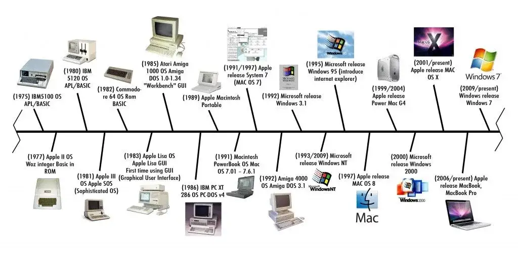 generacje komputer&oacute;w timeline