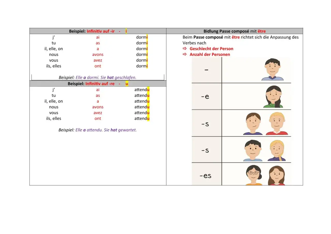 Französische Grammatik: Passe composé Bildung mit "être". Beispiele für Verben auf -ir und -re, mit Anpassungen je nach Geschlecht und Anzahl der Personen.