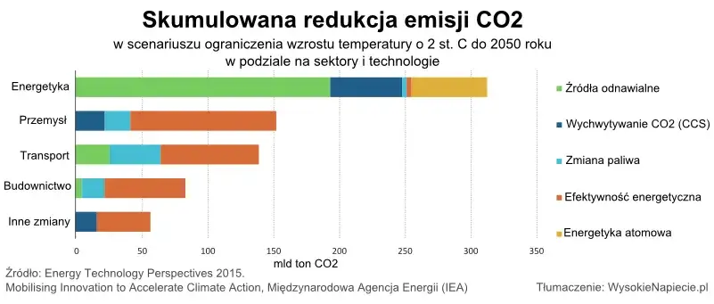 Porównanie emisji CO2 elektrownie atomowe węgiel OZE