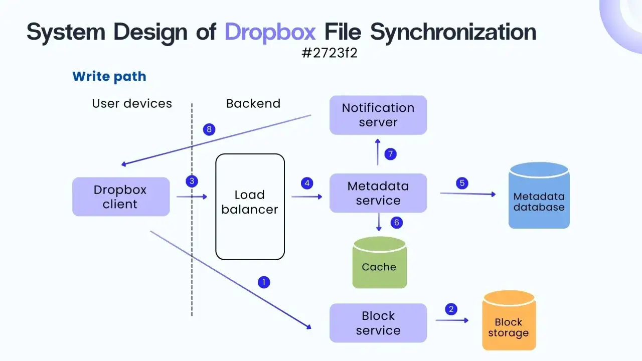 Diagram som visar hur fungerar Dropbox filsynkronisering: Dropbox-klient, lastbalanserare, metadata- och blocktj&auml;nster, cache, databaser och notifikationer.