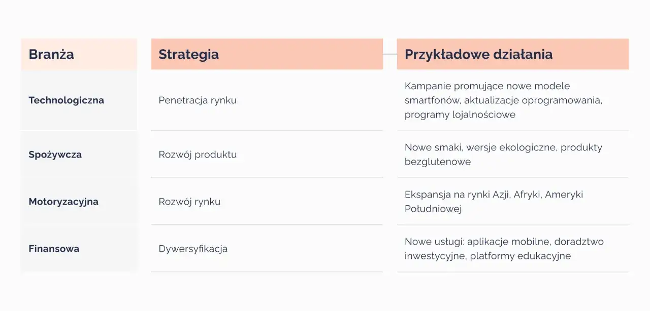 Tabela przedstawia branże (technologiczna, spożywcza, motoryzacyjna, finansowa), strategie (penetracja rynku, rozw&oacute;j produktu, rozw&oacute;j rynku, dywersyfikacja) i przykładowe działania. PEST to narzędzie analizy makrootoczenia.