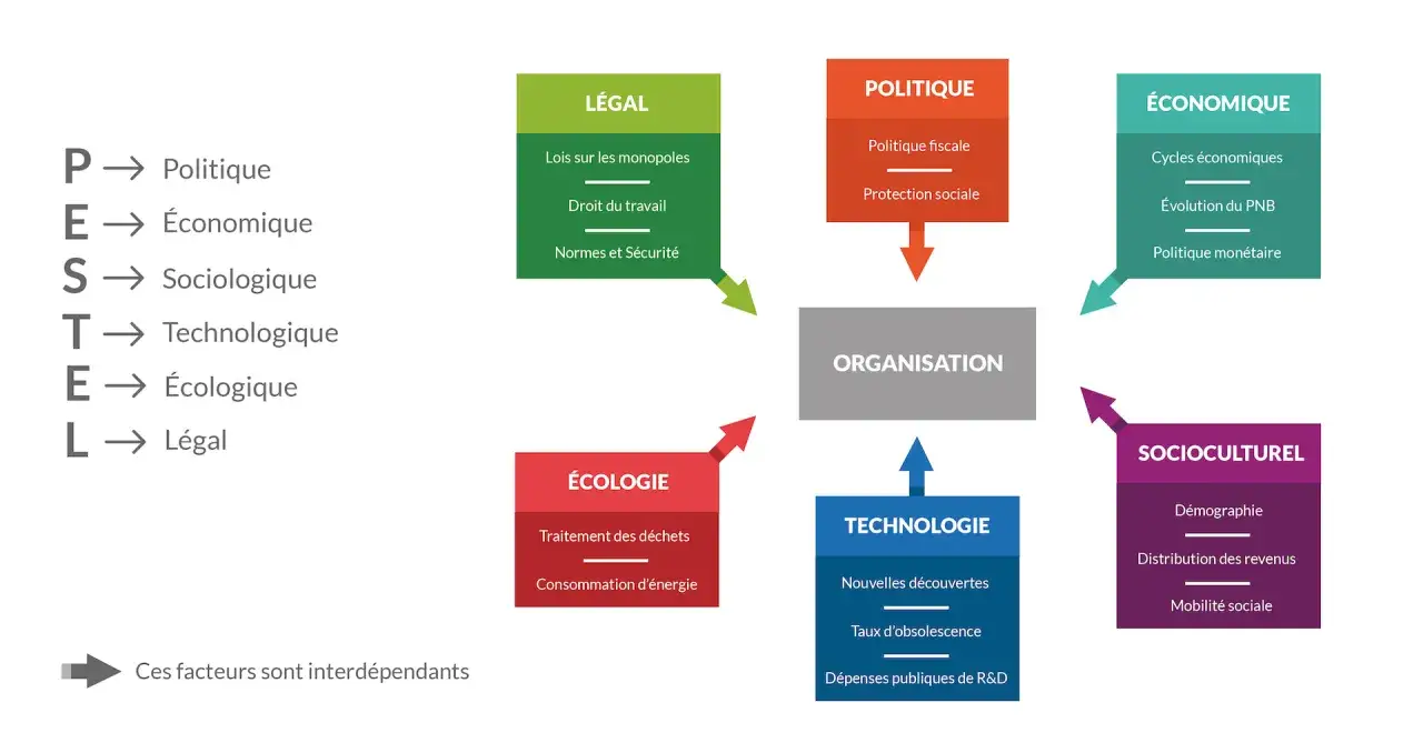 Analyse PESTEL : Politique, Économique, Socioculturel, Technologique, Écologique, Légal. Comprendre comment faire un pestel pour analyser une organisation.