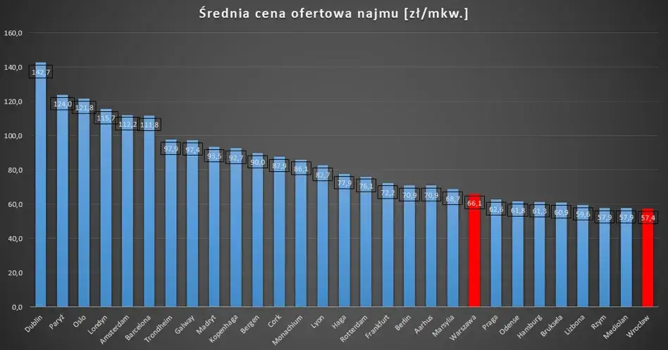 Sezonowość cen nocleg&oacute;w w Warszawie wykres