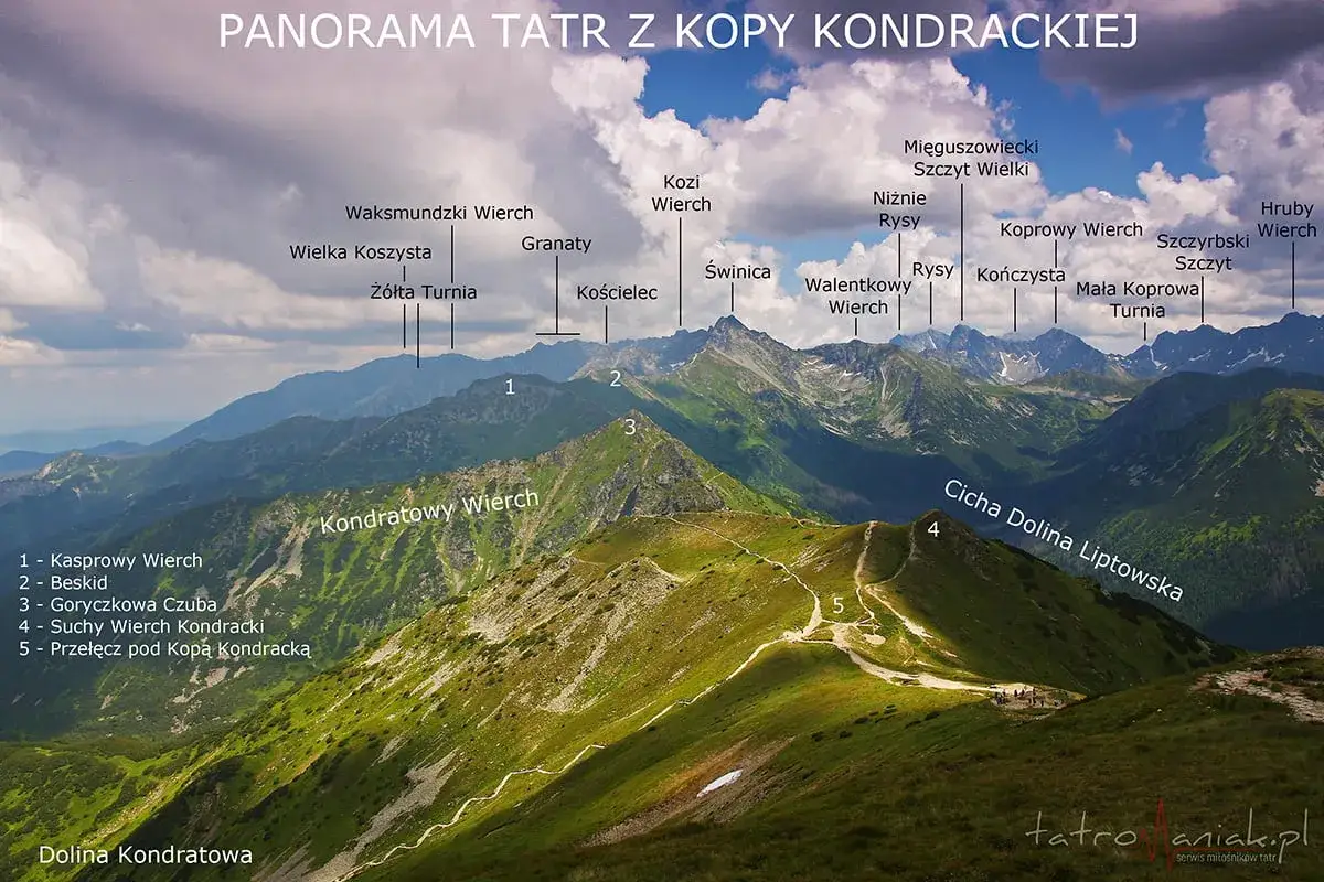 Widok na tatrzańskie **przełęcze** i szczyty z Kopy Kondrackiej. Widać m.in. Giewont, Cichą Dolinę Liptowską i szlaki turystyczne.