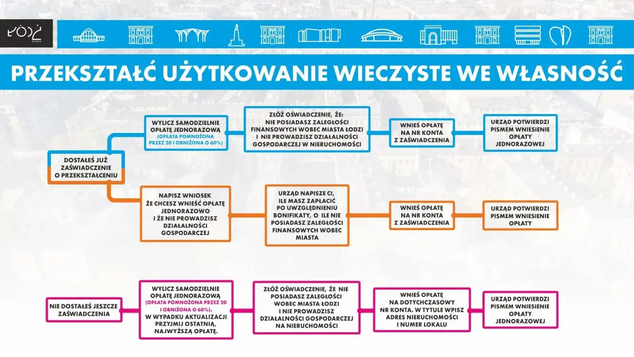 Schemat przekształcenia użytkowania wieczystego we własność. Dowiedz się, ile wynosi opłata przekształceniowa i jakie kroki podjąć.