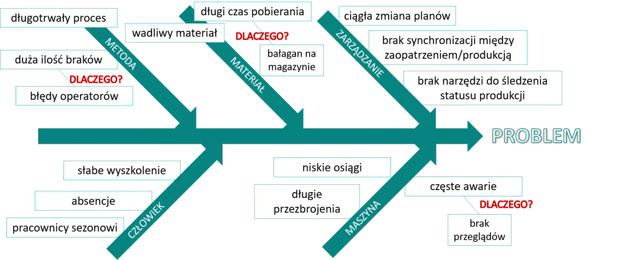 Diagram Ishikawy analizujący przyczyny problemu: Metoda, Materiał, Człowiek, Maszyna, Zarządzanie.