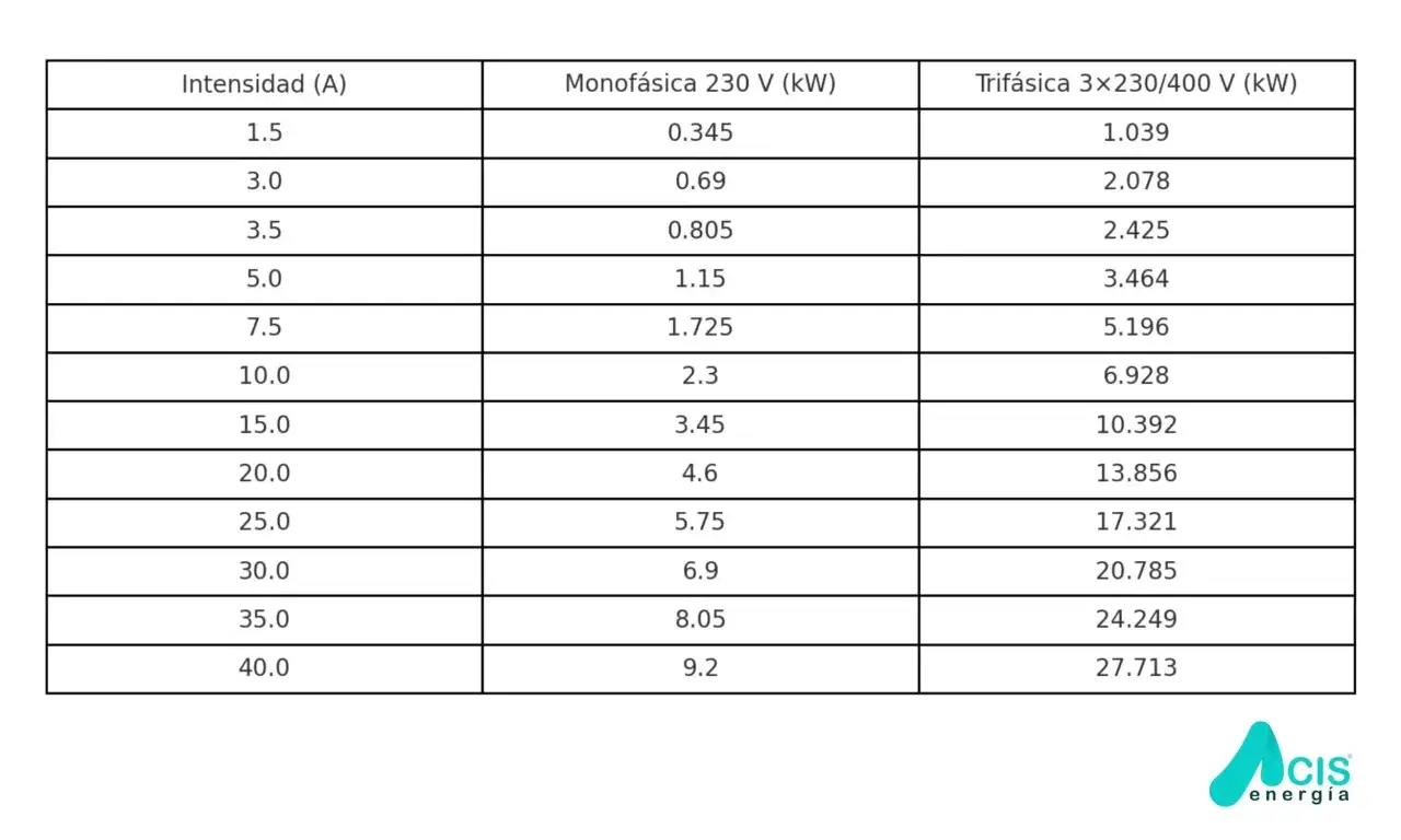 Tabla de intensidades y potencias. Para saber cu&aacute;ntos amperios son 2000w en monof&aacute;sica 230V, se necesitan aprox. 8.7A.