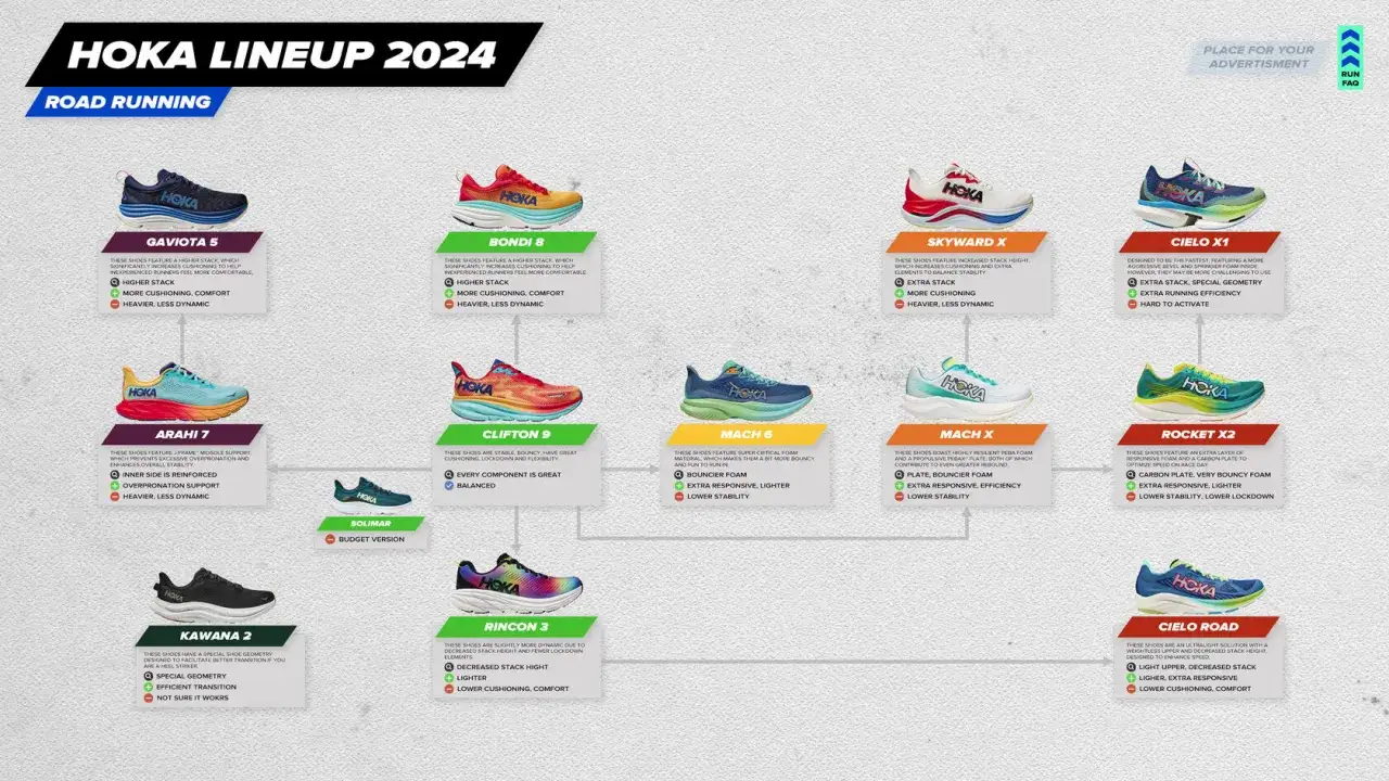 Hoka lineup 2024: Gaviota 5, Bondi 8, Skyward X, Cielo X1, Arahi 7, Clifton 9, Mach 6, Mach X, Rocket X2, Solimar, Kawana 2, Rincon 3, Cielo Road. Olika hoka modeller för löpning.