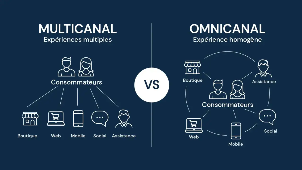 Multicanal vs Omnicanal : exp&eacute;riences multiples et fragment&eacute;es face &agrave; une exp&eacute;rience homog&egrave;ne et connect&eacute;e pour le consommateur.