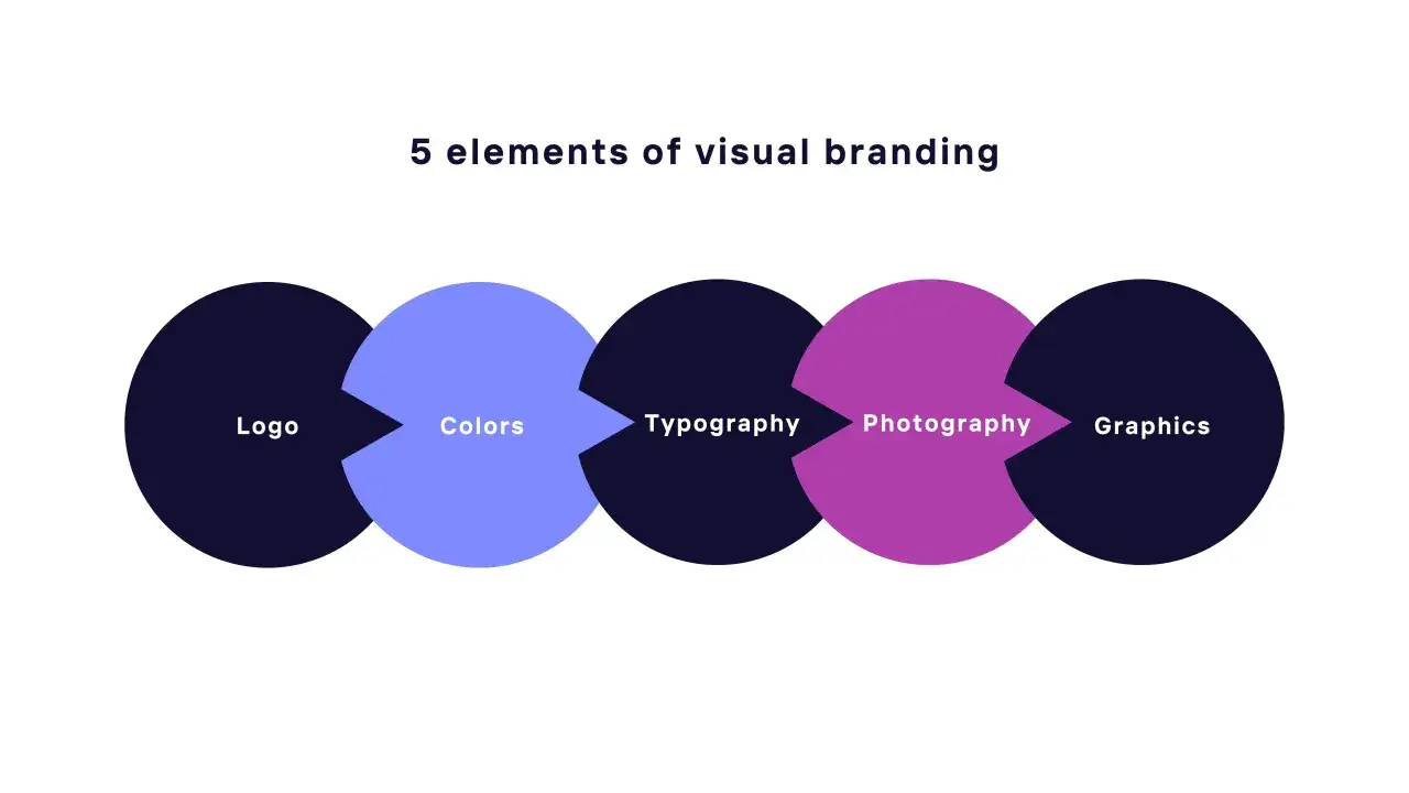 Schemat 5 element&oacute;w brandingu wizualnego: logo, kolory, typografia, fotografia, grafika.