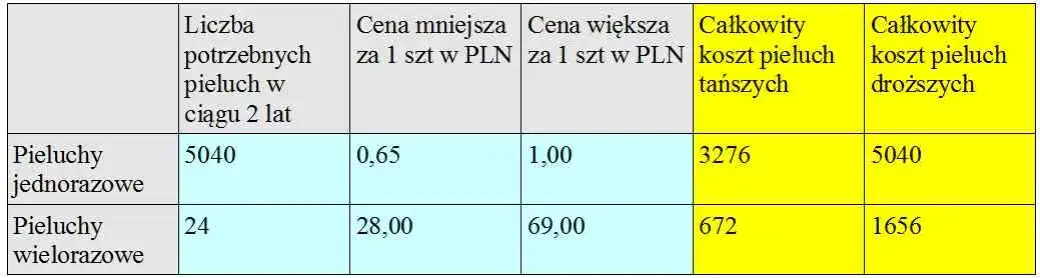 Porównanie kosztów pieluch jednorazowych i wielorazowych