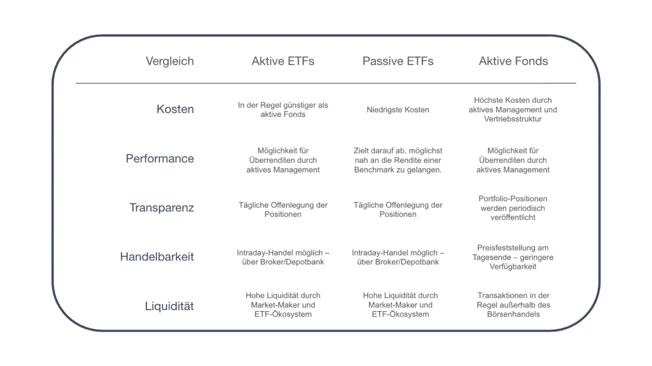 Vergleich von aktiven ETFs, passiven ETFs und aktiven Fonds bez&uuml;glich Kosten, Performance, Transparenz, Handelbarkeit und Liquidit&auml;t.