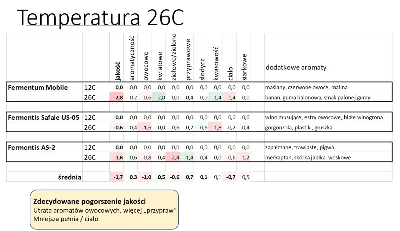Tabela pokazuje wpływ temperatury na jakość cydru. Czy cydr ma datę ważności? Wyniki sugerują, że wysoka temperatura (26C) pogarsza jakość.