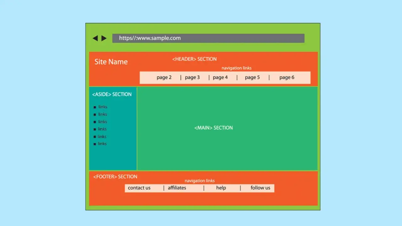Structure d'une page web avec balise div : header, aside, main et footer. Navigation claire.