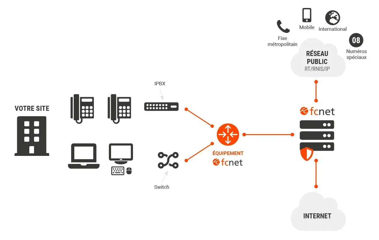 Schéma illustrant la connexion d'un site à un réseau téléphonique via un IPBX, une définition clé pour les communications d'entreprise.