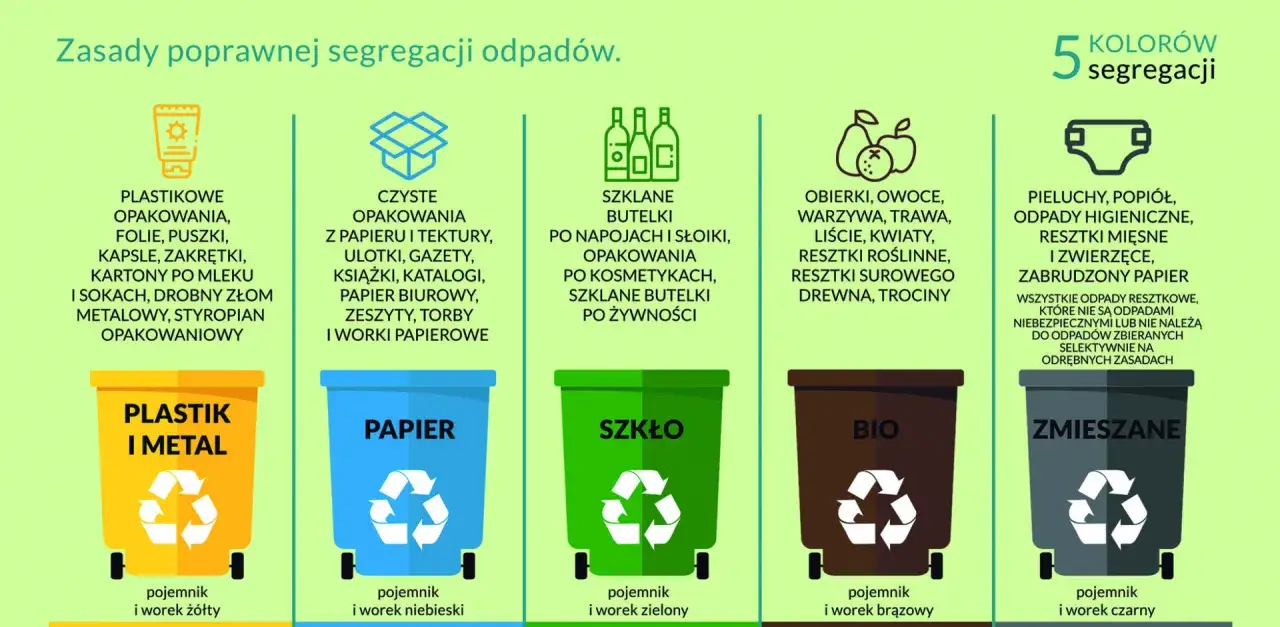 Zasady segregacji odpadów: plastik i metal, papier, szkło, bio, zmieszane. Wiedza ta pomoże ustalić, ile zapłacimy za wywóz śmieci.