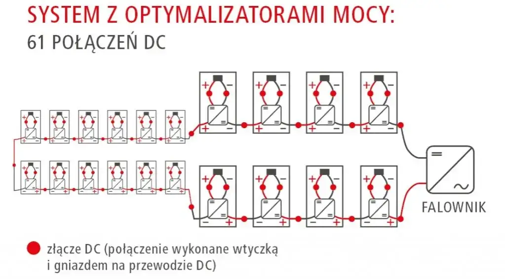 rodzaje falowników fotowoltaicznych schemat porównanie