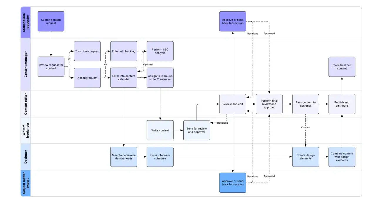 Workflow-Diagramm für Content-Erstellung: Von der Anfrage über SEO-Analyse und Redaktion bis zur Veröffentlichung. Effektive Content-Kuration im Prozess.