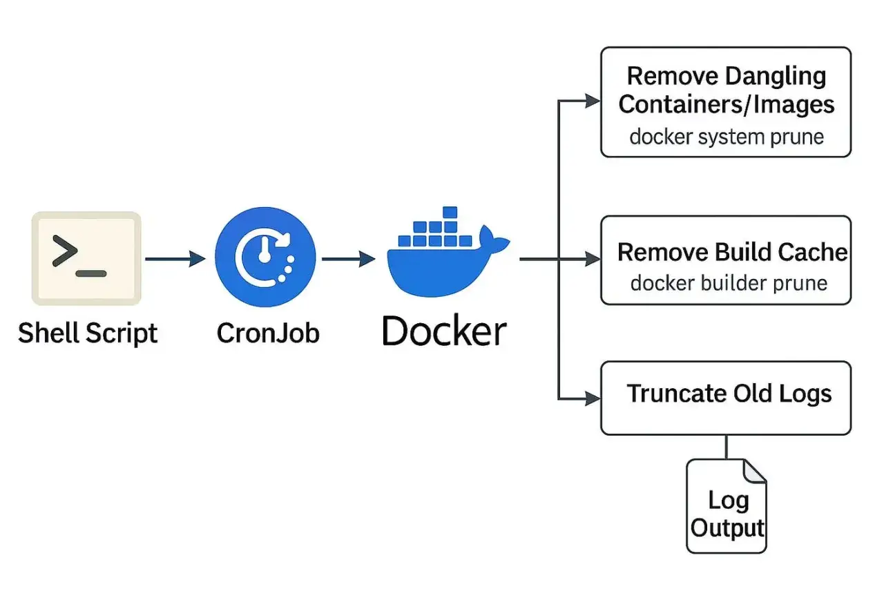 Script shell, CronJob et Docker pour nettoyer les conteneurs, images, cache et logs. Un système de watchtower Docker pour l'optimisation.