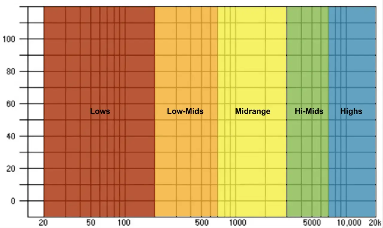 Frequenzbereiche f&uuml;r Mastering EQ: Lows, Low-Mids, Midrange, Hi-Mids, Highs.