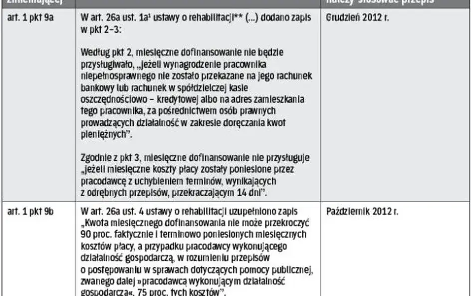 PFRON dofinansowanie wynagrodzeń schemat