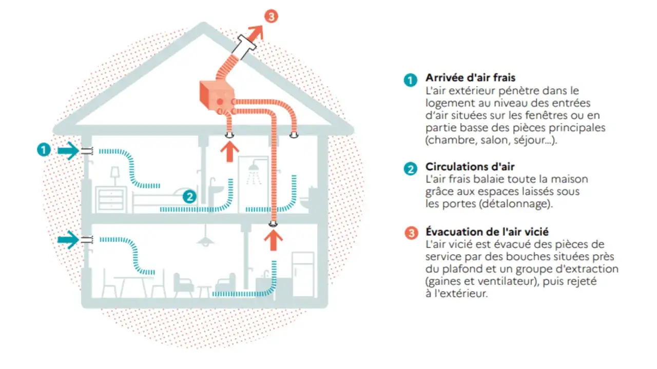 Sch&eacute;ma d'une maison illustrant le fonctionnement d'une VMC. Aide &agrave; choisir quelle VMC installer pour une bonne ventilation.