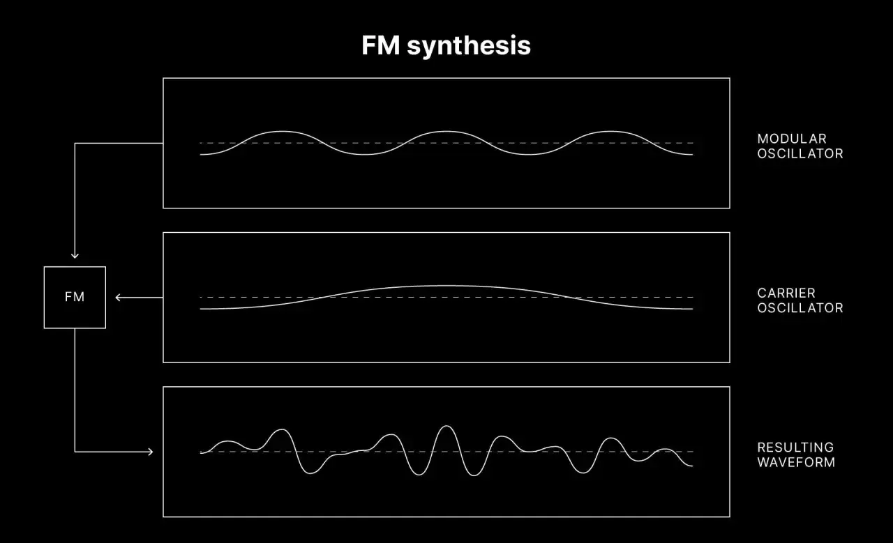 Sch&eacute;ma de synth&egrave;se FM montrant un oscillateur modulateur, un oscillateur porteur et la forme d'onde r&eacute;sultante.