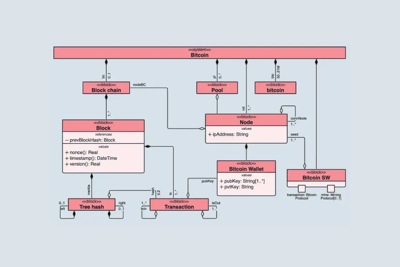 Diagramme de classe abstraite Bitcoin : une chaîne de blocs, des blocs, des transactions, des nœuds, des portefeuilles et des logiciels.