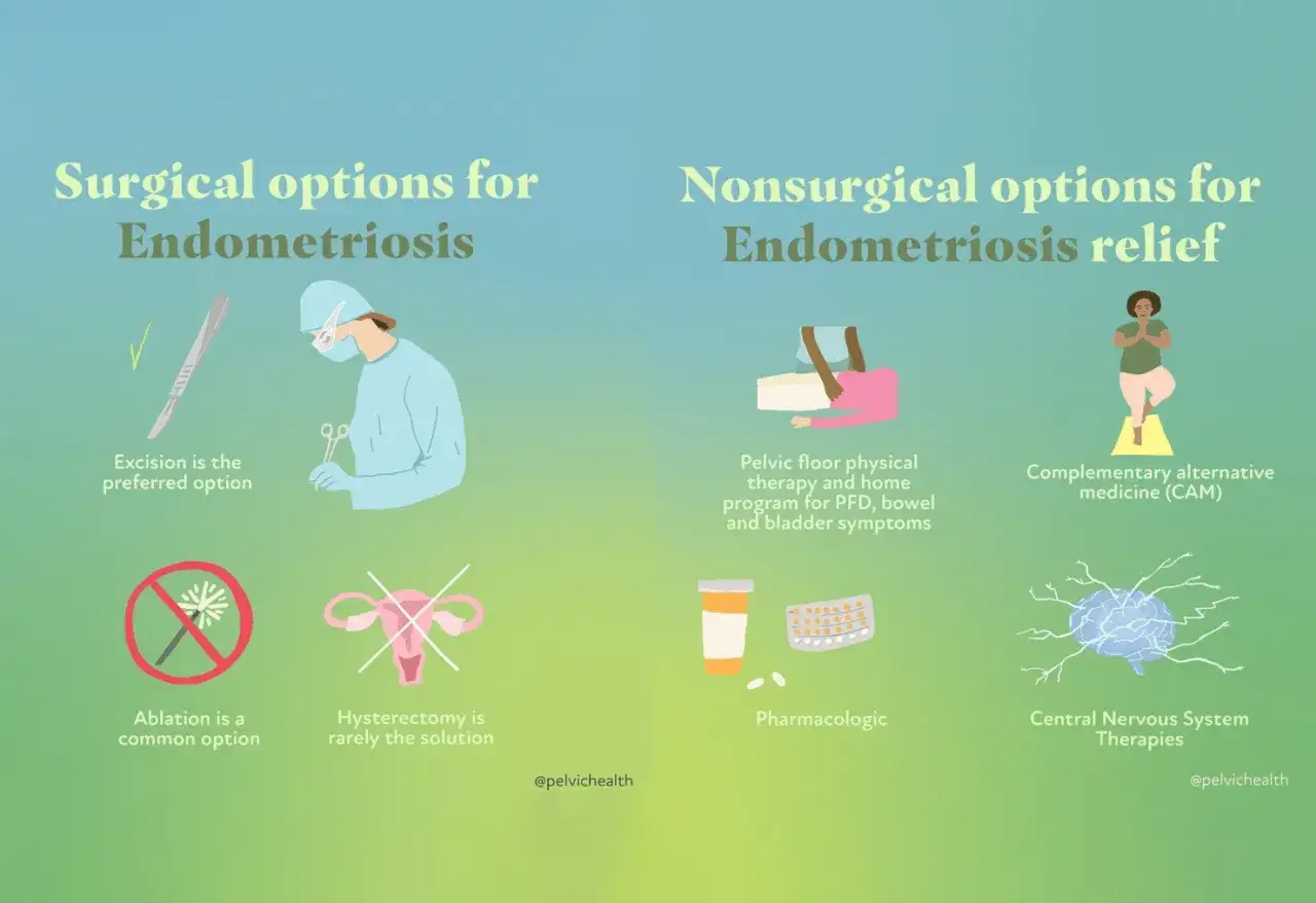 Übersicht über chirurgische und nicht-chirurgische Optionen zur Endometriose Behandlung, inklusive Exzision, Physiotherapie, Medikamenten und alternativen Methoden.