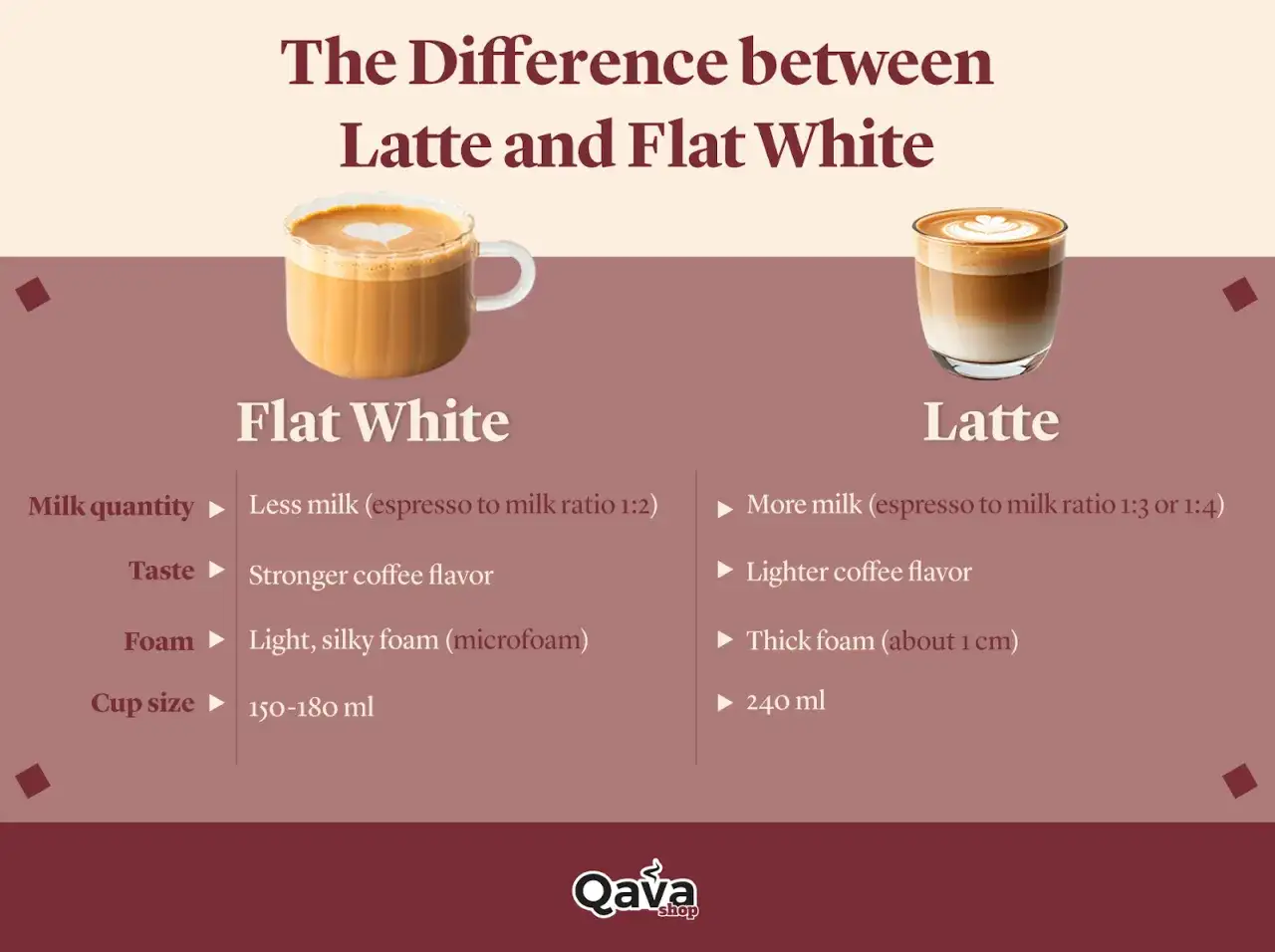 Por&oacute;wnanie flat white i latte: r&oacute;żnice w ilości mleka, smaku, piance i wielkości filiżanki.