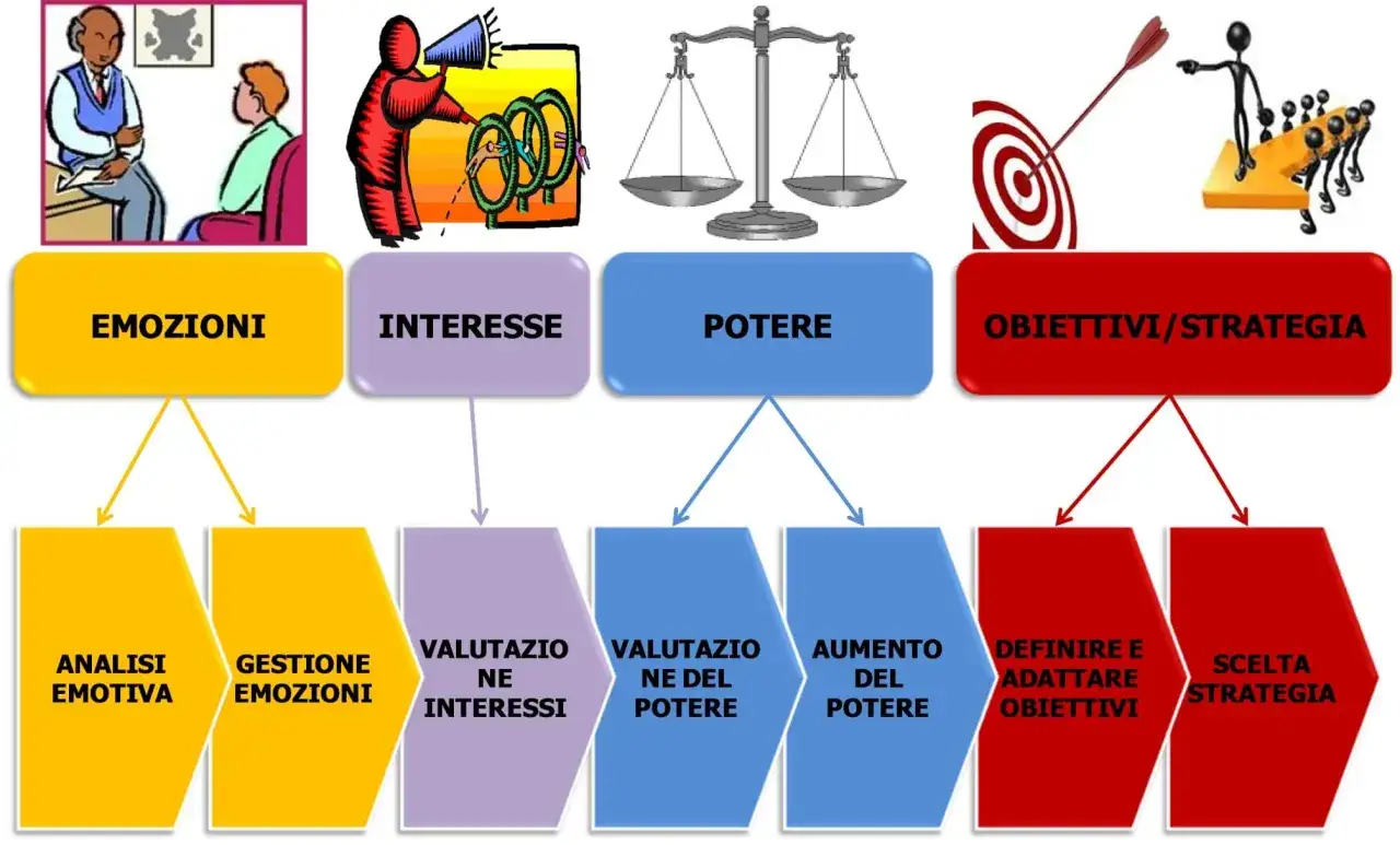 Diagramma che illustra la **power struggle** tra emozioni, interessi e potere, con obiettivi e strategia come risultato finale.