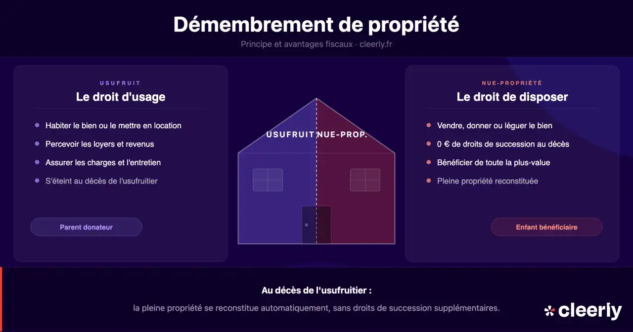 Démembrement de propriété : une stratégie pour comment éviter les droits de succession sur un bien immobilier. La pleine propriété est reconstituée sans droits supplémentaires au décès de l'usufruitier.