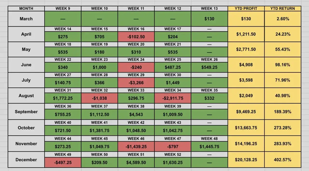 Tabelle zeigt wöchentliche Gewinne/Verluste für Daytrading mit 5000 Euro. Deutlicher Aufwärtstrend im Jahresverlauf.