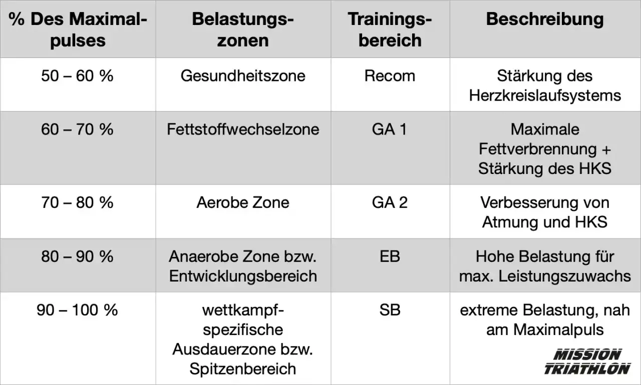 Übersichtliche herzfrequenz tabelle frauen: Belastungszonen von 50-100% des Maximalpulses, Trainingsbereiche und deren Beschreibung für optimale Leistung.
