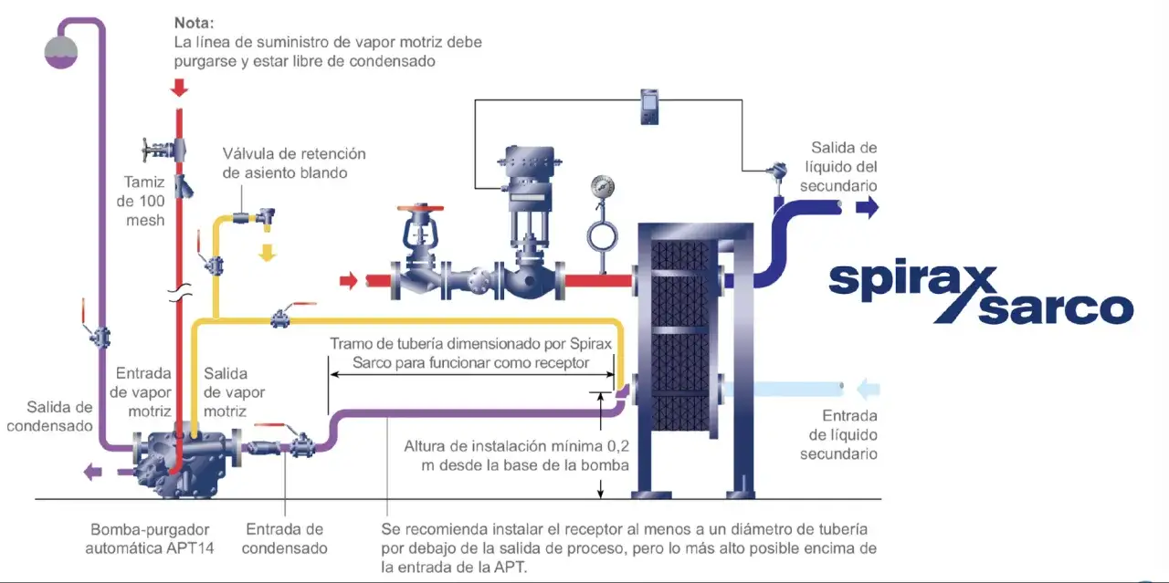 Diagrama de un purgador de condensados automático APT14 de Spirax Sarco, mostrando el flujo de vapor y líquido.