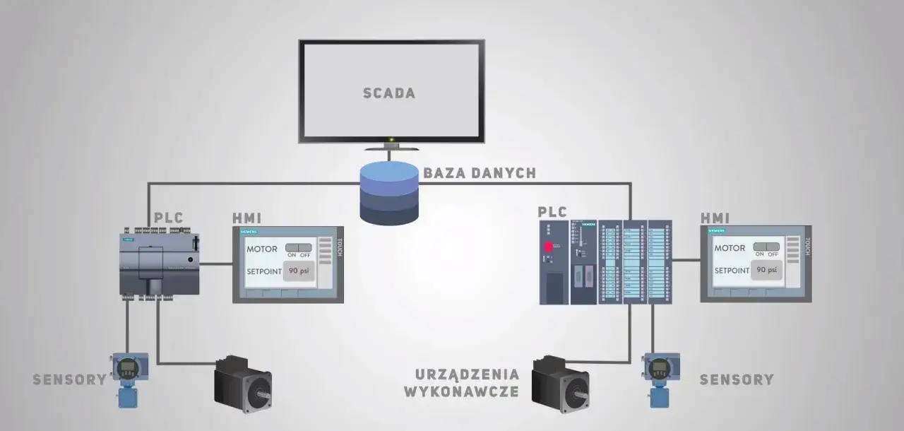 Schemat automatyki przemysłowej: SCADA, baza danych, PLC, HMI, sensory i urządzenia wykonawcze. System umożliwia data logging.