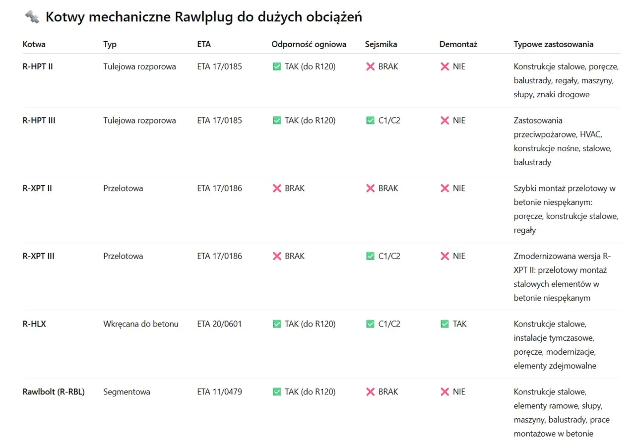 Tabela porównująca kotwy mechaniczne Rawlplug do dużych obciążeń, ich typy, zastosowania i parametry. Kluczowe jest tu mocowanie elementów konstrukcyjnych.
