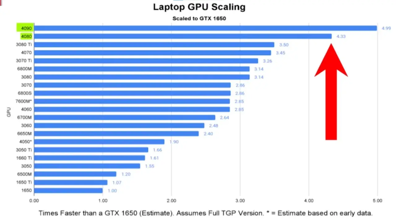 Wykres porównuje wydajność kart graficznych do laptopów. Jaka karta graficzna do laptopa? RTX 4090 jest najszybsza, 4.99x szybsza od GTX 1650.