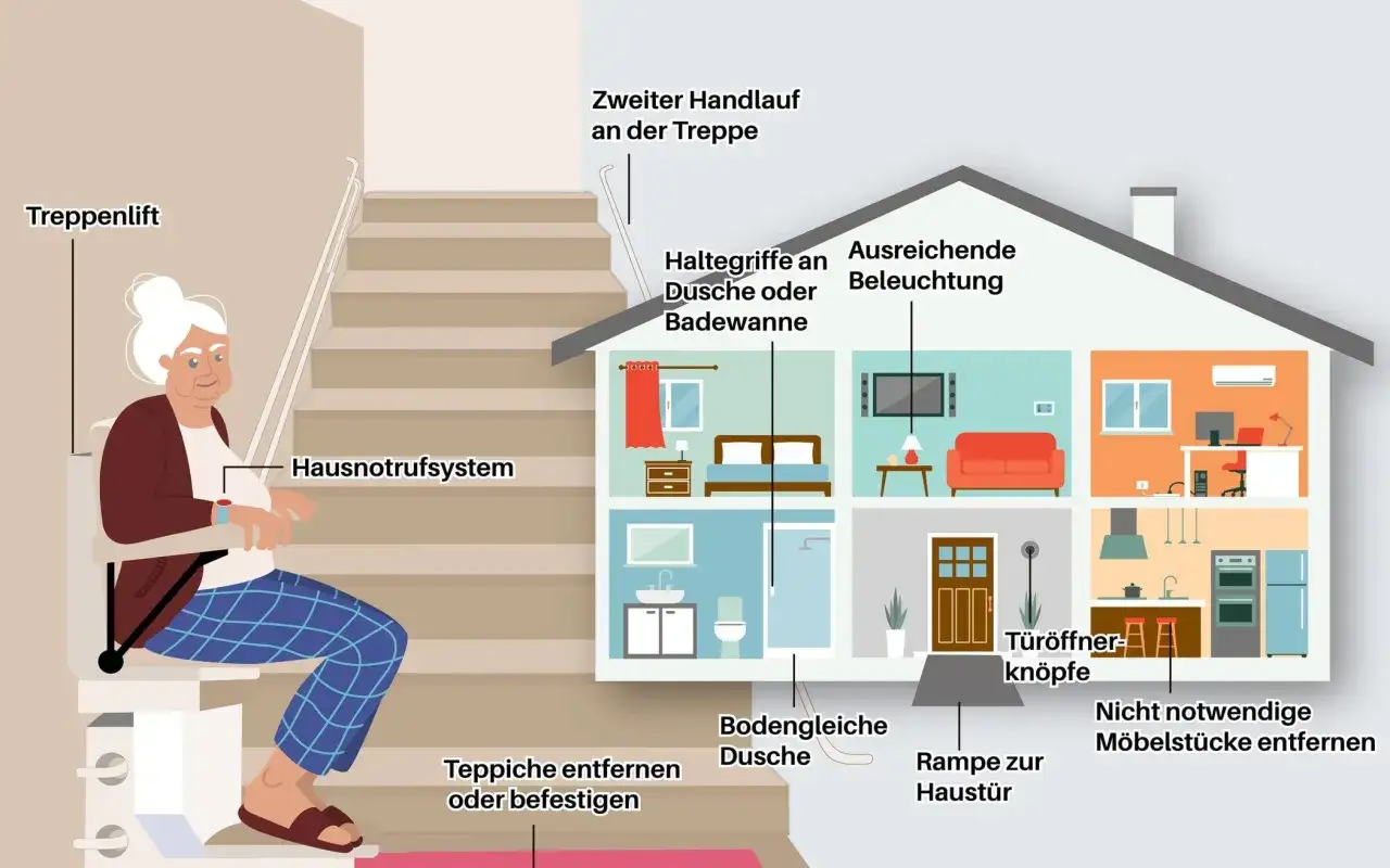 Illustration zeigt altengerechtes Wohnen: Treppenlift, Haltegriffe, bodengleiche Dusche, gute Beleuchtung, Türöffner, Rampe.