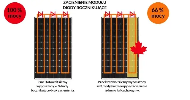 zacienienie paneli fotowoltaicznych wpływ na wydajność