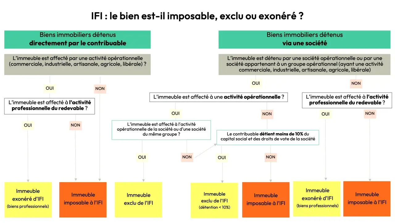 Organigramme d&eacute;terminant si un bien immobilier est imposable, exclu ou exon&eacute;r&eacute; d'IFI, en fonction de son affectation et de la d&eacute;tention.