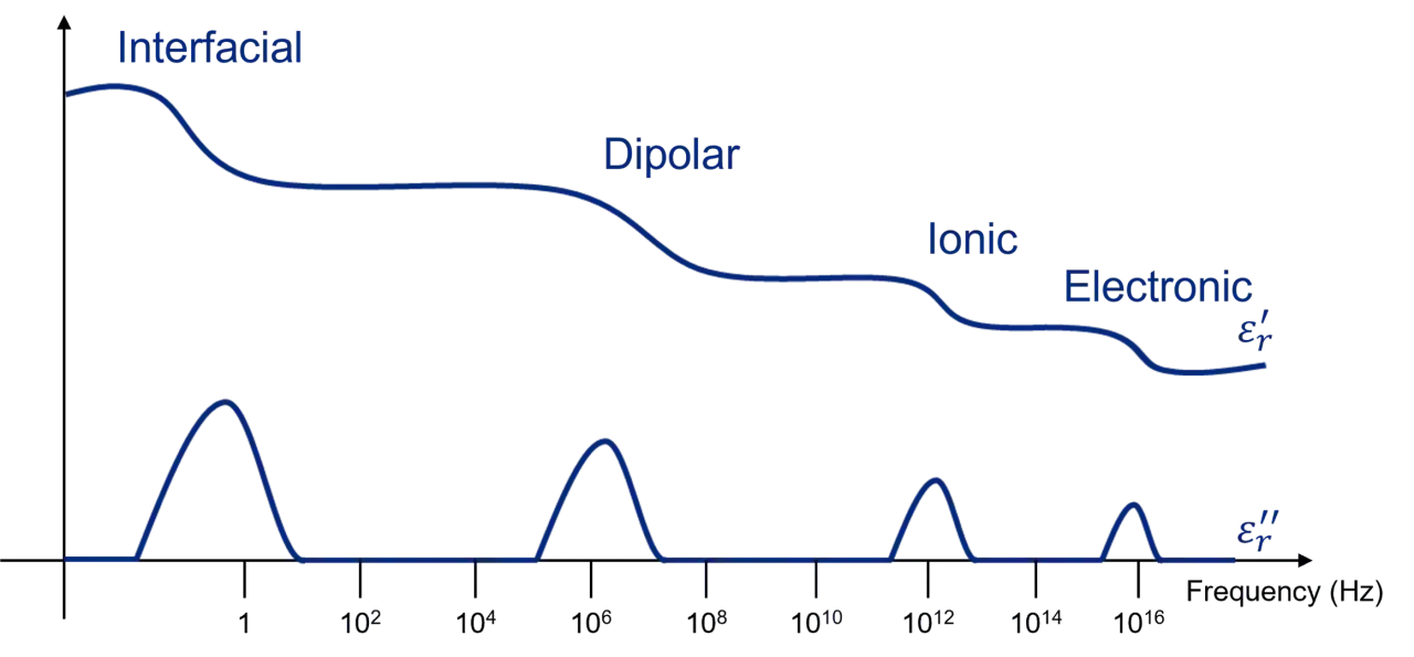 Diagramm zeigt die Frequenzabhängigkeit von $\epsilon_r'$ und $\epsilon_r''$. $\epsilon_r''$ repräsentiert den dielektrischen Verlusttangens.